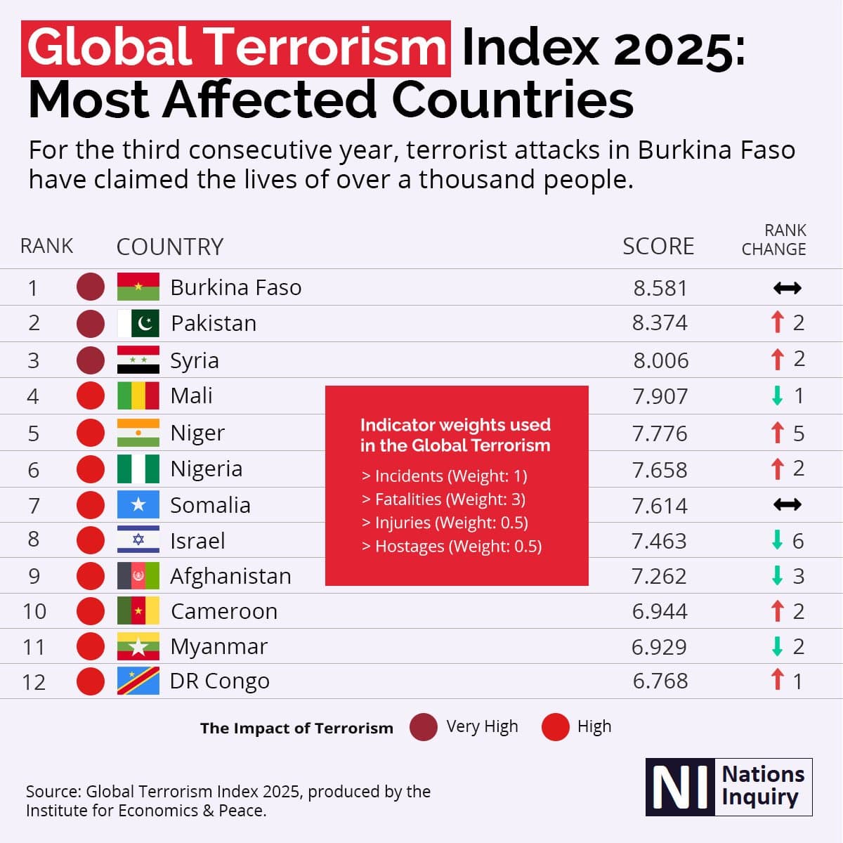 Global Terrorism Index 2025 chart showing the top 12 countries most affected by terrorism in 2024