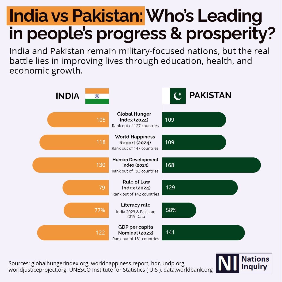 Pakistan India Comparison 2025