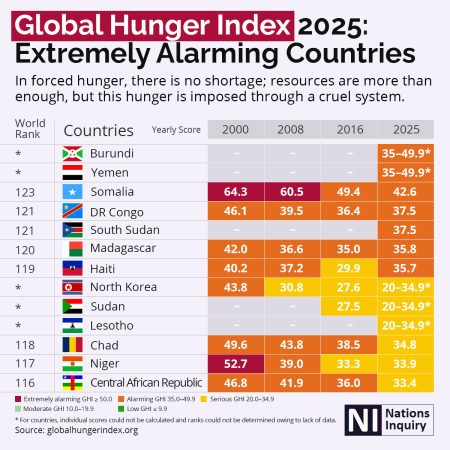 Global Hunger Index 2025