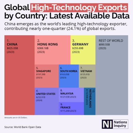 High-Technology Exports