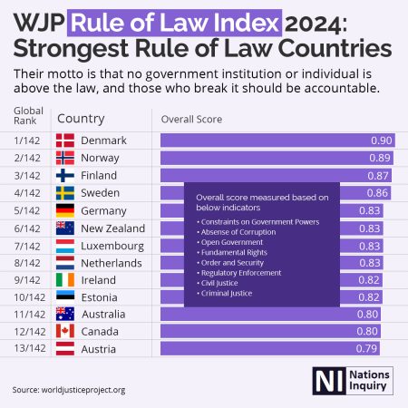 Rule of Law Index 2024